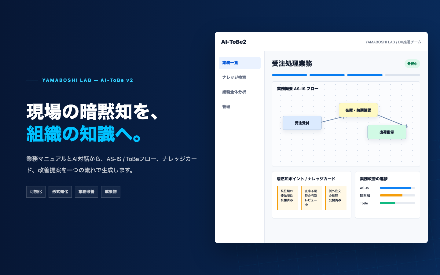AI-ToBe v2の業務フロー・ナレッジ管理画面イメージ